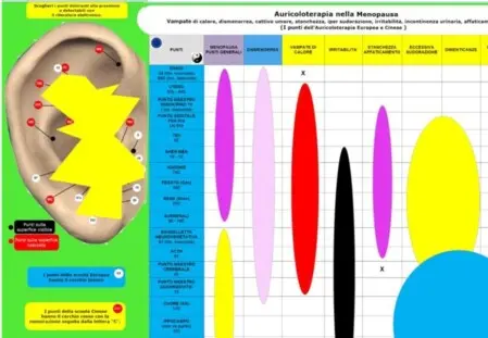 Cura i disturbi della Menopausa  con l'Auricoloterapia. Autore dott. P. Ventura.